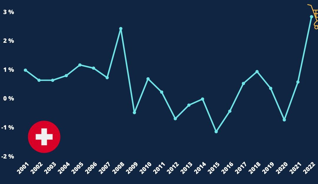 L’Inflation en Suisse: Entre réalités économiques et mesures préventives