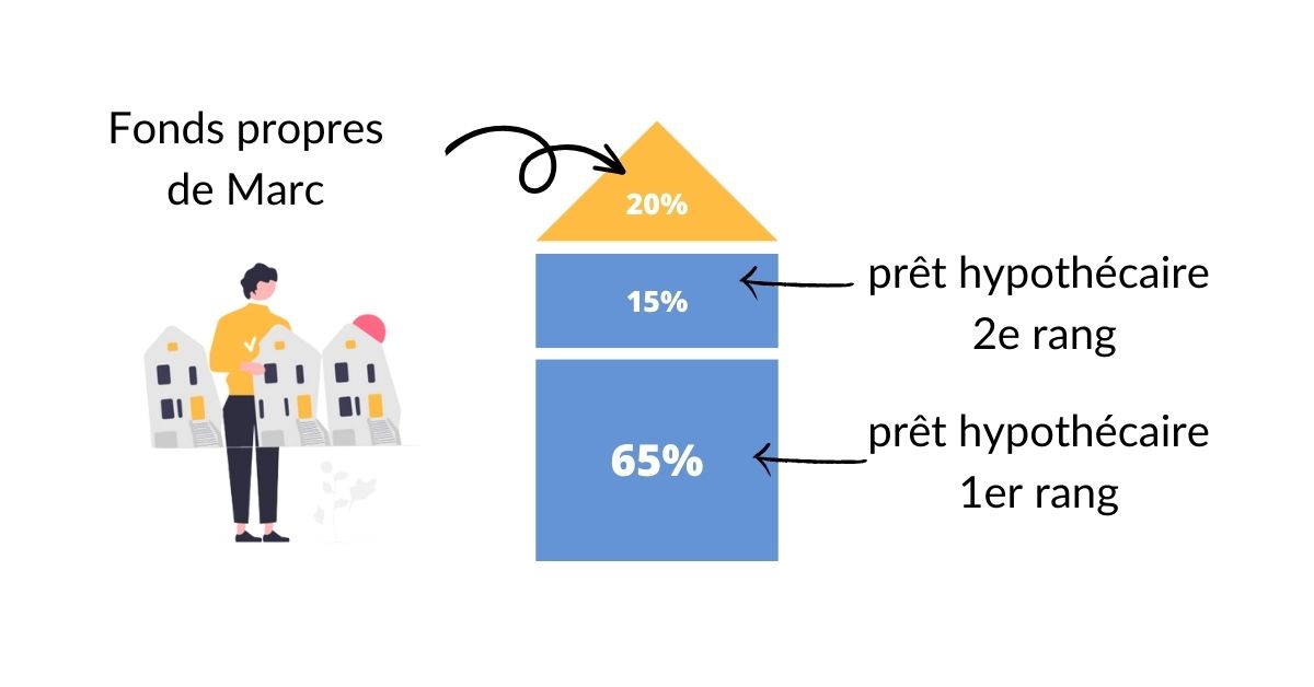 fonds_propres_pret_hypothécaire